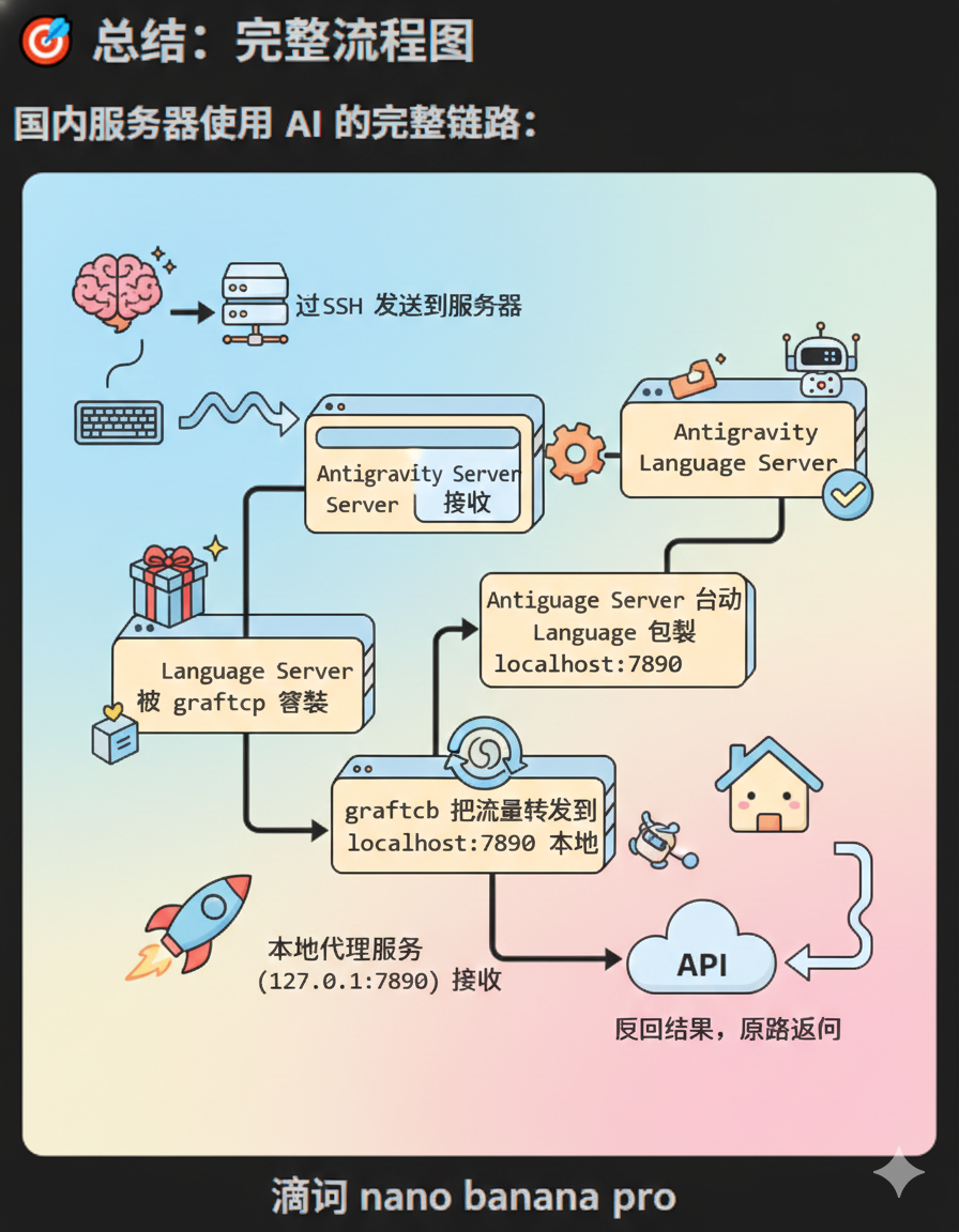 🚀 国内服务器也能用上 AI 编程神器！保姆级配置教程